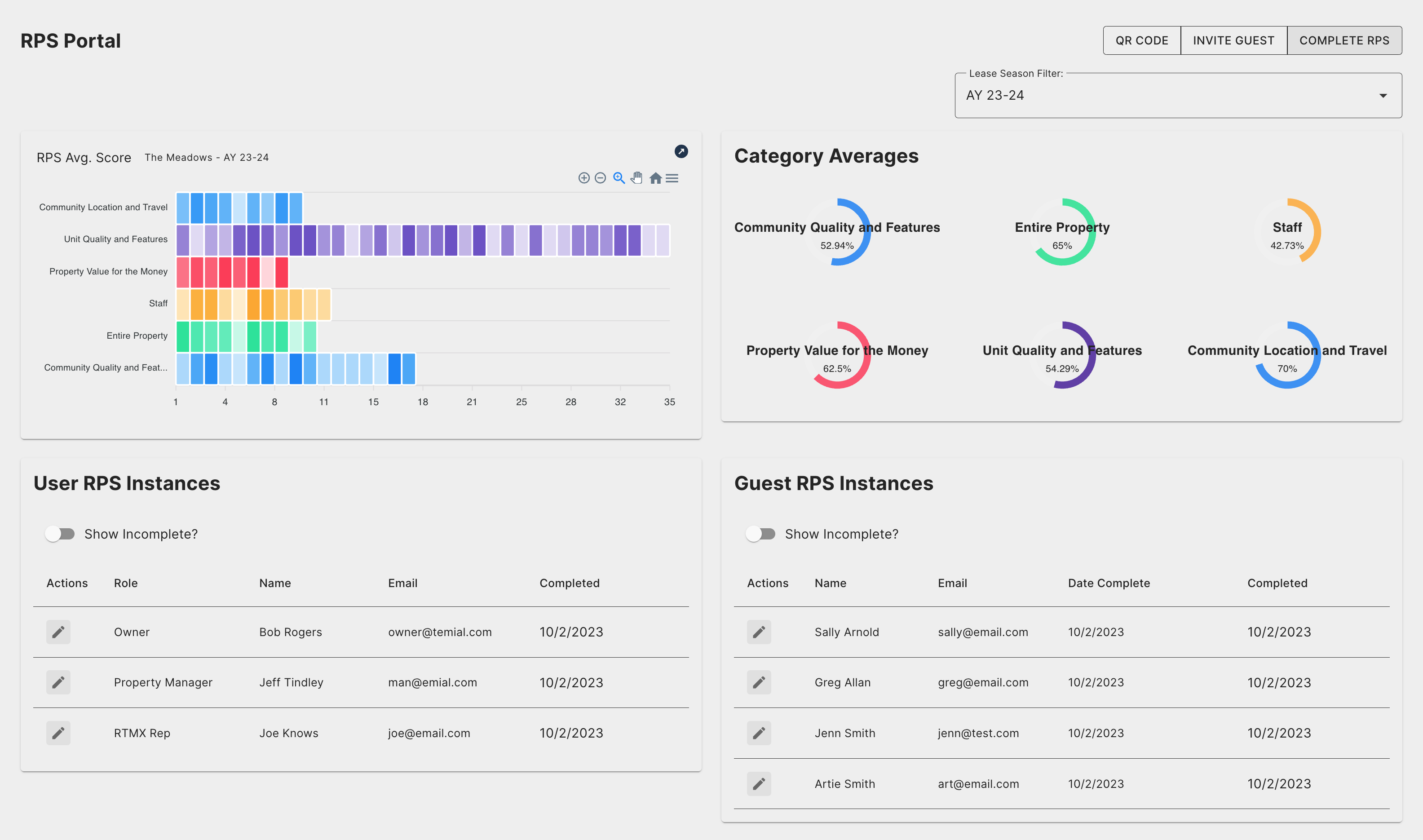 chart showing property score